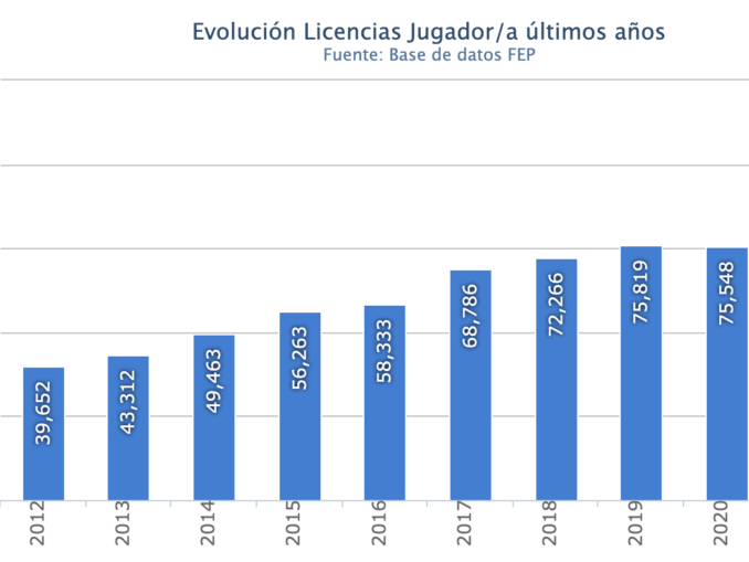 World Padel Tour 2022 - Evolution of licensed Padel players in Spain